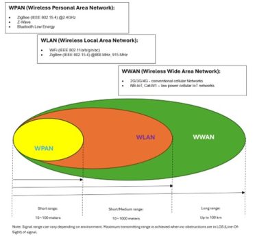 Smart Metering Protocols