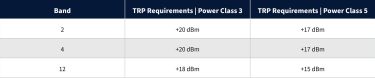 Module Table showing bands and power classes