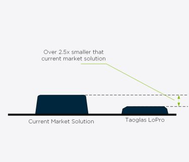 LoPro antenna size comaprison