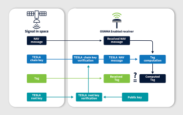 Galileo-OSNMA - GNSS Jamming & Spoofing Attacks + How to Stop Them